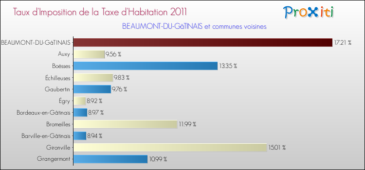 Taux d'imposition de la taxe d'habitation 2011 pour BEAUMONT-DU-GâTINAIS et les communes proches Comparaison des taux d'imposition de la taxe d'habitation 2011 pour BEAUMONT-DU-GâTINAIS et les communes voisines
