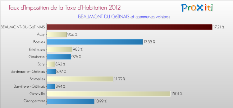 Taux d'imposition de la taxe d'habitation 2012 pour BEAUMONT-DU-GâTINAIS et les communes proches Comparaison des taux d'imposition de la taxe d'habitation 2012 pour BEAUMONT-DU-GâTINAIS et les communes voisines