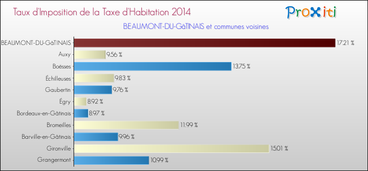 Taux d'imposition de la taxe d'habitation 2014 pour BEAUMONT-DU-GâTINAIS et les communes proches Comparaison des taux d'imposition de la taxe d'habitation 2014 pour BEAUMONT-DU-GâTINAIS et les communes voisines