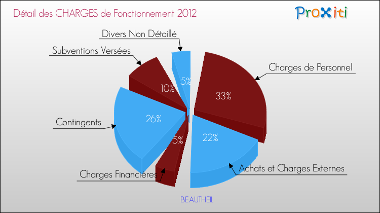 Décomposition des Charges de Fonctionnement 2012 de la commune de BEAUTHEIL Charges de Fonctionnement 2012 pour la commune de BEAUTHEIL