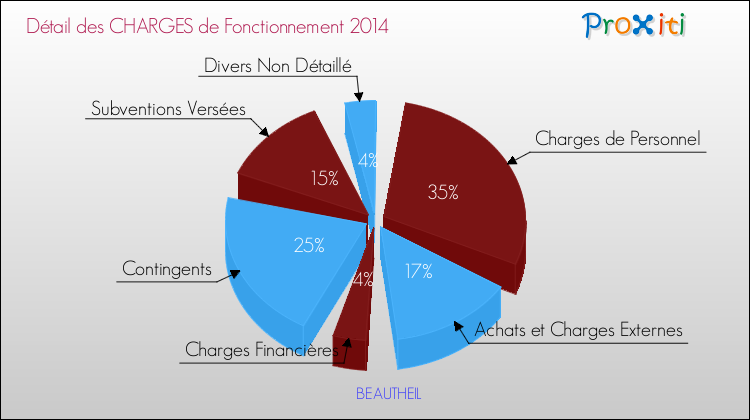 Décomposition des Charges de Fonctionnement 2014 de la commune de BEAUTHEIL Charges de Fonctionnement 2014 pour la commune de BEAUTHEIL