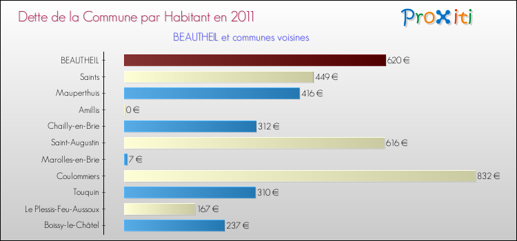 Dette par habitant de la commune en 2011 pour BEAUTHEIL et les communes proches Comparaison de la dette par habitant de la commune en 2011 pour BEAUTHEIL et les communes voisines
