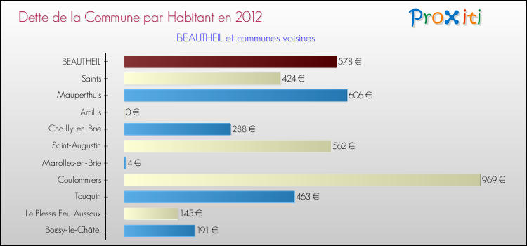 Dette par habitant de la commune en 2012 pour BEAUTHEIL et les communes proches Comparaison de la dette par habitant de la commune en 2012 pour BEAUTHEIL et les communes voisines