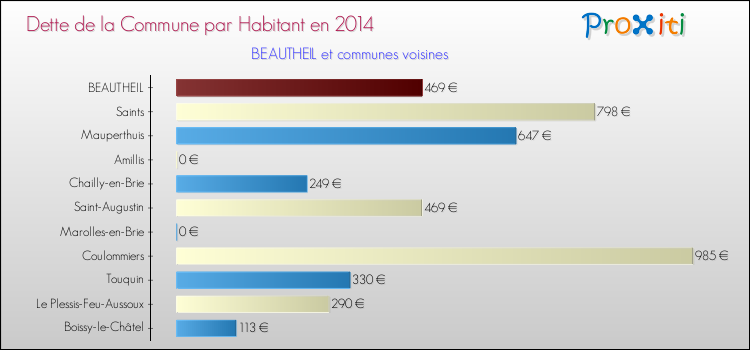 Dette par habitant de la commune en 2014 pour BEAUTHEIL et les communes proches Comparaison de la dette par habitant de la commune en 2014 pour BEAUTHEIL et les communes voisines