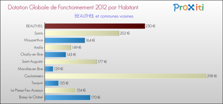 Montant des dotations globales de fonctionnement DGF par Habitant pour BEAUTHEIL et les communes proches Comparaison des des dotations globales de fonctionnement DGF par habitant pour BEAUTHEIL et les communes voisines