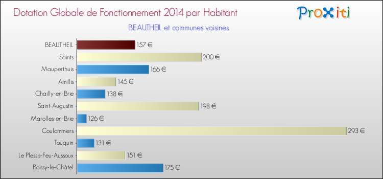 Montant des dotations globales de fonctionnement DGF par Habitant pour BEAUTHEIL et les communes proches en 2014. Comparaison des des dotations globales de fonctionnement DGF par habitant pour BEAUTHEIL et les communes voisines en 2014.
