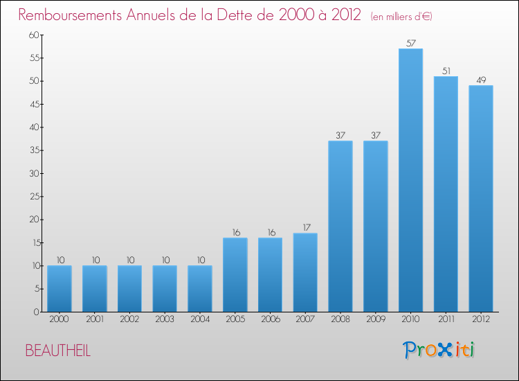 Evolution de l'annuité de la dette pour la commune de BEAUTHEIL de 2000 à 2012 Annuités de la dette pour BEAUTHEIL de 2000 à 2012