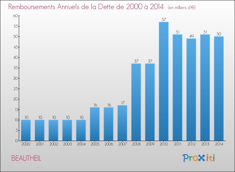 Evolution de l'annuité de la dette pour la commune de BEAUTHEIL de 2000 à 2014 Annuités de la dette pour BEAUTHEIL de 2000 à 2014
