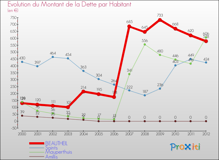 Evolution de la dette par habitant pour la commune de BEAUTHEIL et les communes proches de 2000 à 2012 Comparaison de la dette par habitant pour BEAUTHEIL et les communes voisines de 2000 à 2012