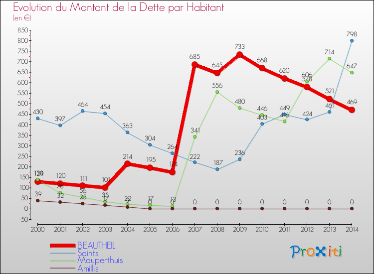 Evolution de la dette par habitant pour la commune de BEAUTHEIL et les communes proches de 2000 à 2014 Comparaison de la dette par habitant pour BEAUTHEIL et les communes voisines de 2000 à 2014