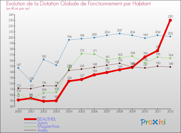 Evolution et montant de la dotation globale de fonctionnement par Habitant pour BEAUTHEIL et les communes proches Comparaison des dotations globales de fonctionnement par habitant pour BEAUTHEIL et les communes voisines