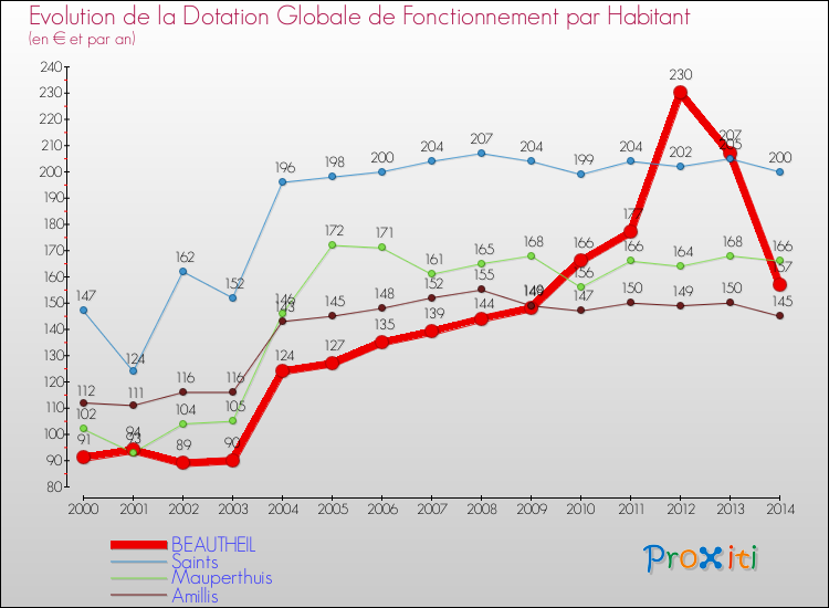 Evolution et montant de la dotation globale de fonctionnement par Habitant pour BEAUTHEIL et les communes proches de 2000 à 2014. Comparaison des dotations globales de fonctionnement par habitant pour BEAUTHEIL et les communes voisines de 2000 à 2014.