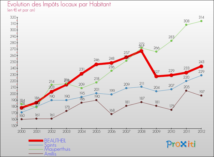 Evolution et montant des impôts locaux par Habitant pour BEAUTHEIL et les communes proches Comparaison des impôts locaux par habitant pour BEAUTHEIL et les communes voisines