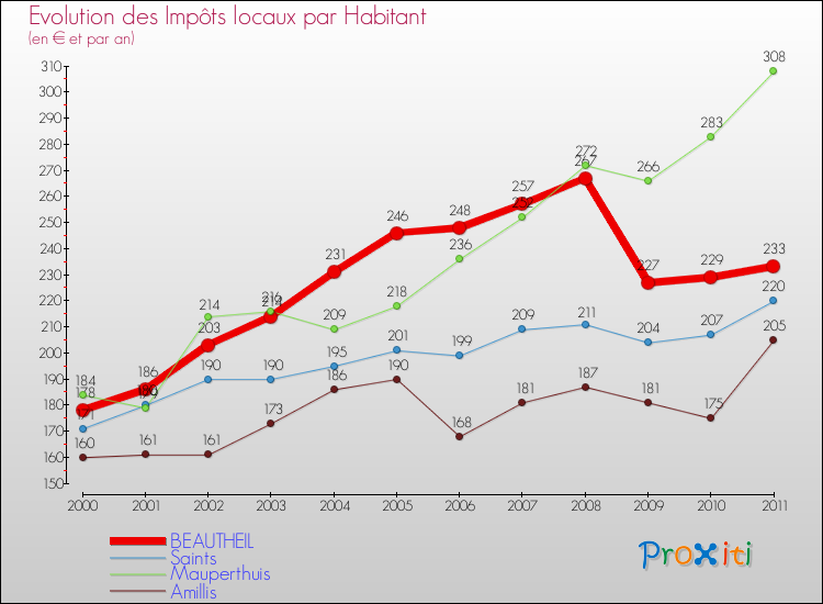 Evolution et montant des impôts locaux par Habitant pour BEAUTHEIL et les communes proches Comparaison des impôts locaux par habitant pour BEAUTHEIL et les communes voisines