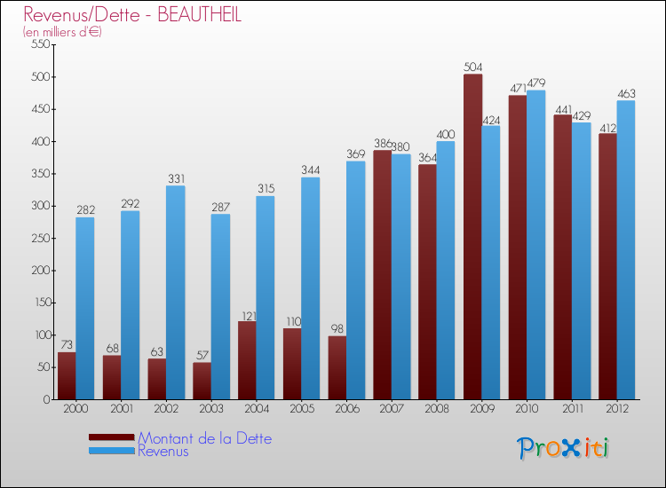 Evolution comparée de la dette et des revenus pour la commune de BEAUTHEIL de 2000 à 2012 Comparaison de la dette et des revenus pour BEAUTHEIL de 2000 à 2012