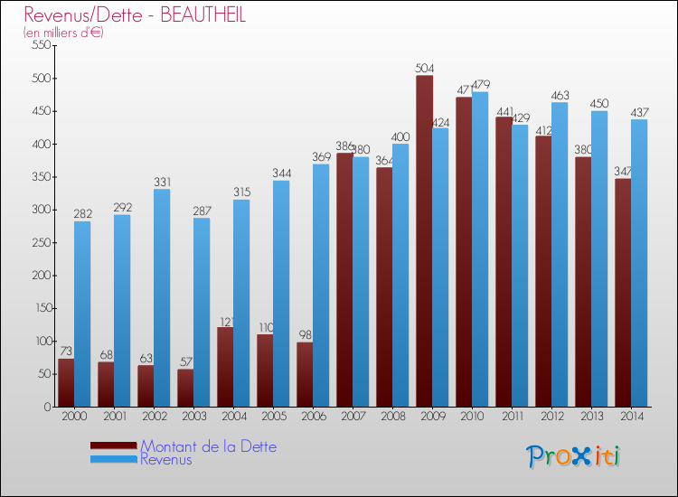 Evolution comparée de la dette et des revenus pour la commune de BEAUTHEIL de 2000 à 2014 Comparaison de la dette et des revenus pour BEAUTHEIL de 2000 à 2014