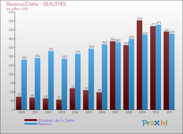 Evolution comparée de la dette et des revenus pour la commune de BEAUTHEIL de 2000 à 2011 Comparaison de la dette et des revenus pour BEAUTHEIL de 2000 à 2011