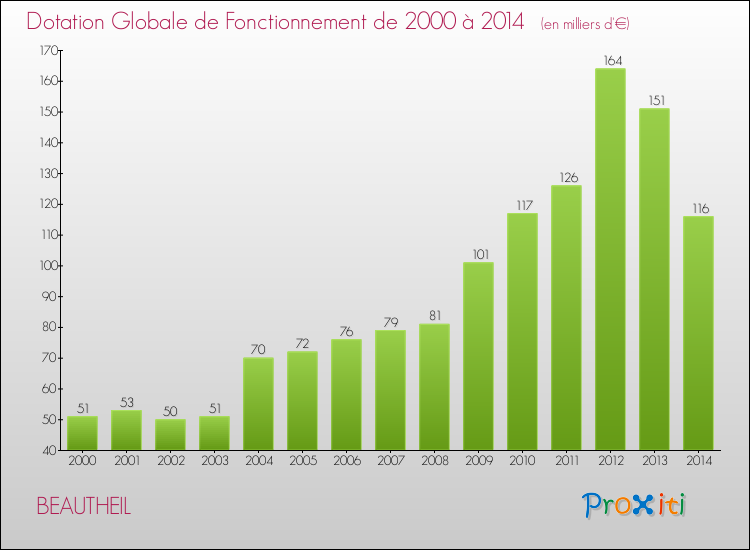 Evolution du montant de la Dotation Globale de Fonctionnement pour la commune de BEAUTHEIL de 2000 à 2014 Evolution du montant de la Dotation Globale de Fonctionnement pour BEAUTHEIL de 2000 à 2014