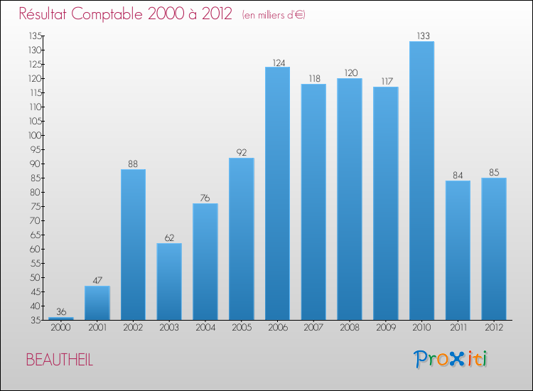 Evolution du résultat comptable pour la commune de BEAUTHEIL de 2000 à 2012 Evolution du résultat comptable pour BEAUTHEIL de 2000 à 2012