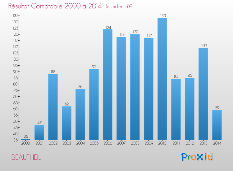 Evolution du résultat comptable pour la commune de BEAUTHEIL de 2000 à 2014 Evolution du résultat comptable pour BEAUTHEIL de 2000 à 2014