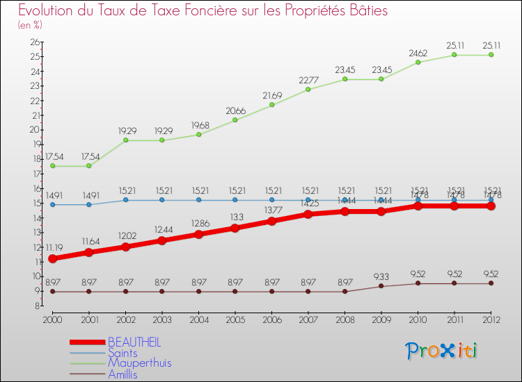 Evolution du taux de la taxe foncière sur le bati pour BEAUTHEIL et les communes proches de 2000 à 2012 Comparaison des taux de taxe foncière sur le bati pour BEAUTHEIL et les communes voisines de 2000 à 2012