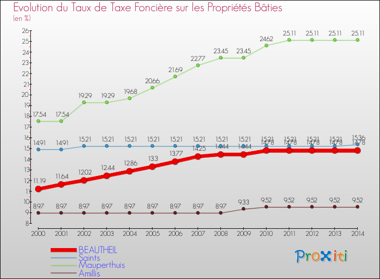 Evolution du taux de la taxe foncière sur le bati pour BEAUTHEIL et les communes proches de 2000 à 2014 Comparaison des taux de taxe foncière sur le bati pour BEAUTHEIL et les communes voisines de 2000 à 2014