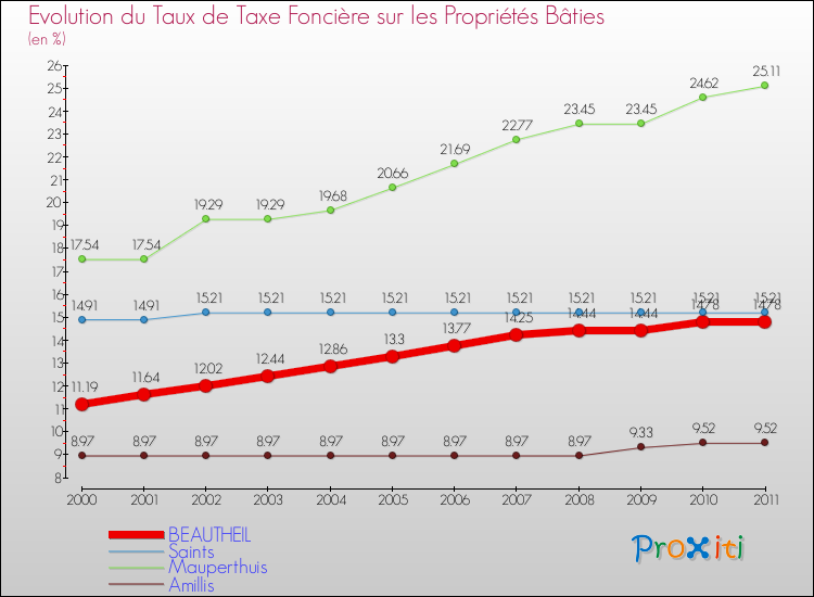 Evolution du taux de la taxe foncière sur le bati pour BEAUTHEIL et les communes proches Comparaison des taux de taxe foncière sur le bati pour BEAUTHEIL et les communes voisines