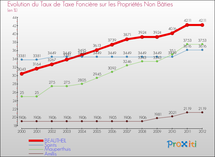 Evolution du taux de la taxe foncière sur les immeubles et terrains non batis pour BEAUTHEIL et les communes proches de 2000 à 2012 Comparaison des taux de la taxe foncière sur les immeubles et terrains non batis pour BEAUTHEIL et les communes voisines de 2000 à 2012