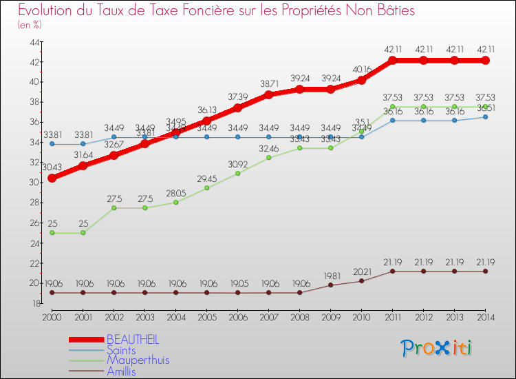 Evolution du taux de la taxe foncière sur les immeubles et terrains non batis pour BEAUTHEIL et les communes proches de 2000 à 2014 Comparaison des taux de la taxe foncière sur les immeubles et terrains non batis pour BEAUTHEIL et les communes voisines de 2000 à 2014