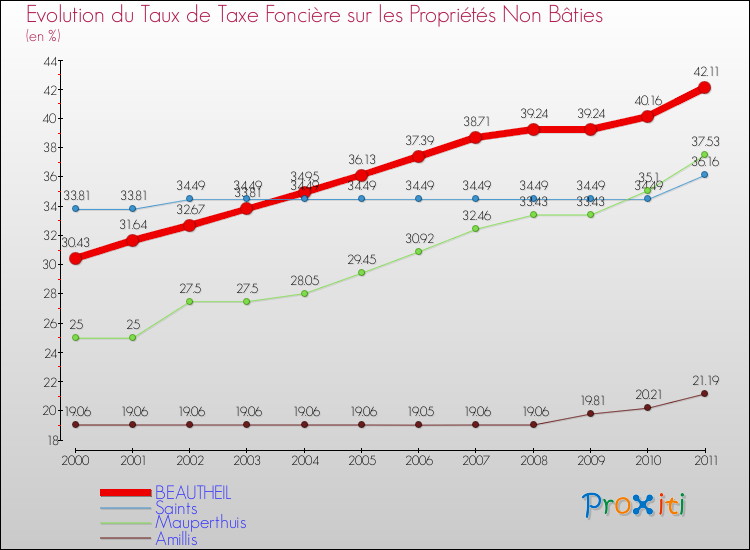 Evolution du taux de la taxe foncière sur les immeubles et terrains non batis pour BEAUTHEIL et les communes proches Comparaison des taux de la taxe foncière sur les immeubles et terrains non batis pour BEAUTHEIL et les communes voisines