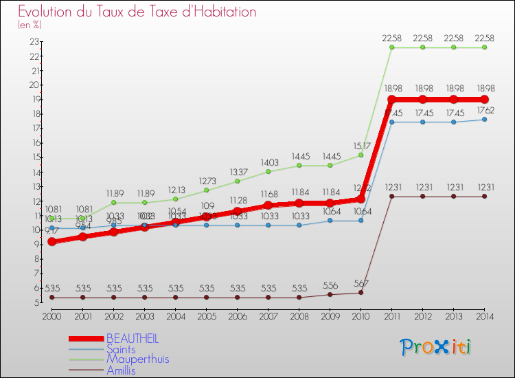 Evolution du taux de la taxe d'habitation pour BEAUTHEIL et les communes proches de 2000 à 2014 Comparaison des taux de la taxe d'habitation pour BEAUTHEIL et les communes voisines de 2000 à 2014