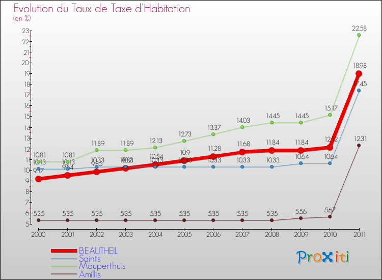 Evolution du taux de la taxe d'habitation pour BEAUTHEIL et les communes proches Comparaison des taux de la taxe d'habitation pour BEAUTHEIL et les communes voisines