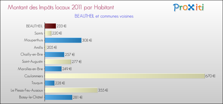 Montant des impôts locaux par Habitant pour BEAUTHEIL et les communes proches Comparaison des impôts locaux par habitant pour BEAUTHEIL et les communes voisines