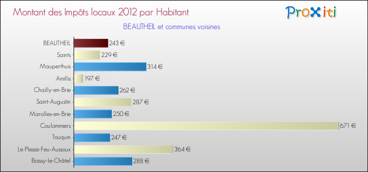 Montant des impôts locaux par Habitant pour BEAUTHEIL et les communes proches Comparaison des impôts locaux par habitant pour BEAUTHEIL et les communes voisines