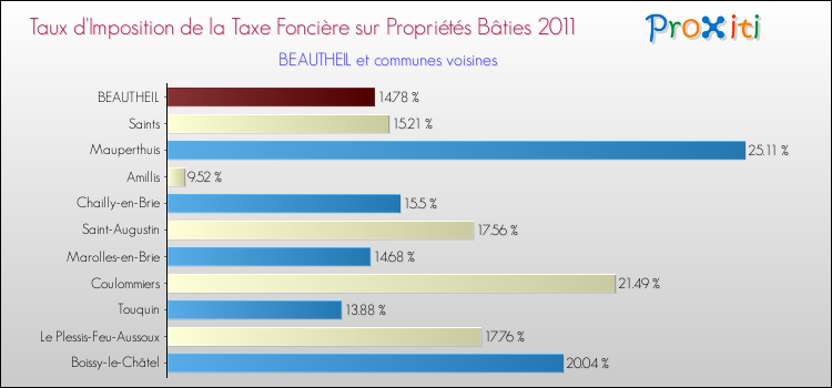 Taux d'imposition de la taxe foncière sur le bati 2011 pour BEAUTHEIL et les communes proches Comparaison des taux d'imposition de la taxe foncière sur le bati 2011 pour BEAUTHEIL et les communes voisines