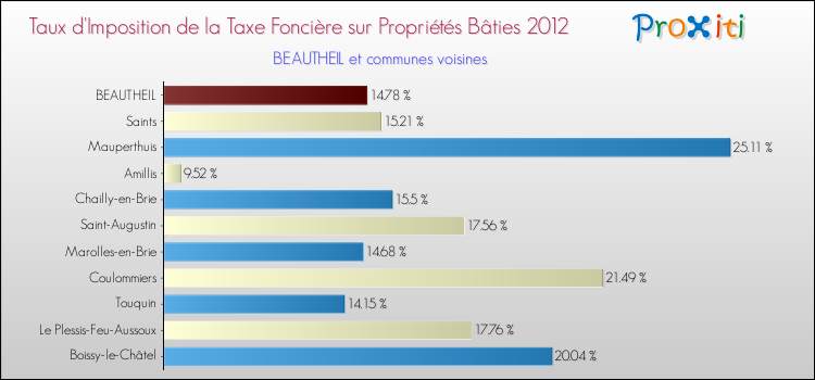 Taux d'imposition de la taxe foncière sur le bati 2012 pour BEAUTHEIL et les communes proches Comparaison des taux d'imposition de la taxe foncière sur le bati 2012 pour BEAUTHEIL et les communes voisines