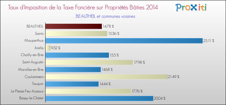 Taux d'imposition de la taxe foncière sur le bati 2014 pour BEAUTHEIL et les communes proches Comparaison des taux d'imposition de la taxe foncière sur le bati 2014 pour BEAUTHEIL et les communes voisines