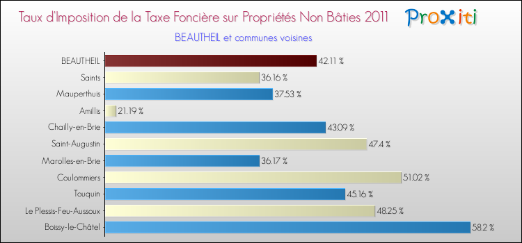 Taux d'imposition de la taxe foncière sur les immeubles et terrains non batis 2011 pour BEAUTHEIL et les communes proches Comparaison des taux d'imposition de la taxe foncière sur les immeubles et terrains non batis 2011 pour BEAUTHEIL et les communes voisines