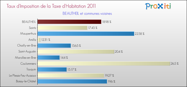 Taux d'imposition de la taxe d'habitation 2011 pour BEAUTHEIL et les communes proches Comparaison des taux d'imposition de la taxe d'habitation 2011 pour BEAUTHEIL et les communes voisines