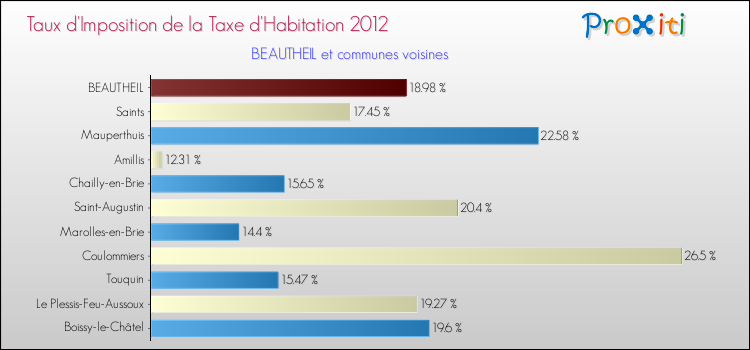 Taux d'imposition de la taxe d'habitation 2012 pour BEAUTHEIL et les communes proches Comparaison des taux d'imposition de la taxe d'habitation 2012 pour BEAUTHEIL et les communes voisines