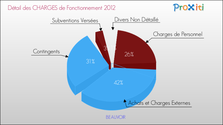 Décomposition des Charges de Fonctionnement 2012 de la commune de BEAUVOIR Charges de Fonctionnement 2012 pour la commune de BEAUVOIR