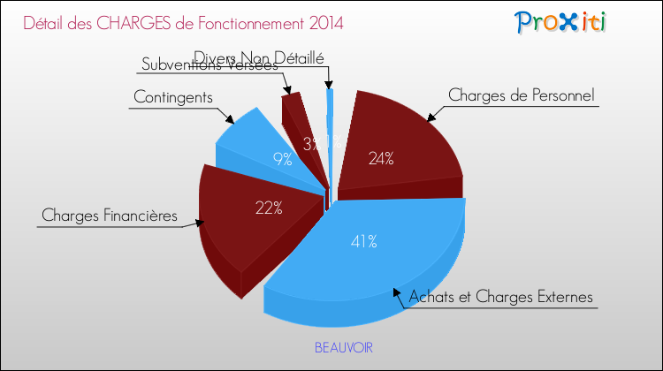 Décomposition des Charges de Fonctionnement 2014 de la commune de BEAUVOIR Charges de Fonctionnement 2014 pour la commune de BEAUVOIR