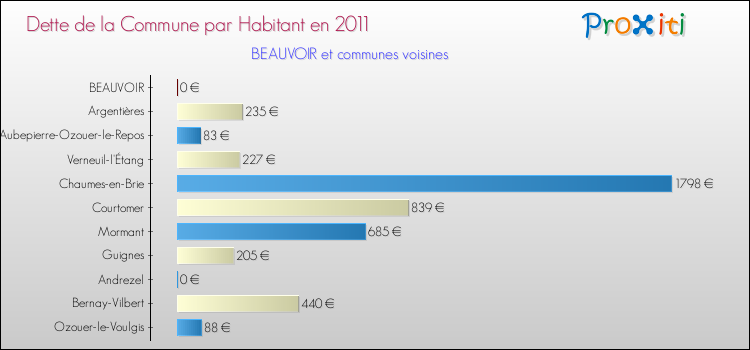 Dette par habitant de la commune en 2011 pour BEAUVOIR et les communes proches Comparaison de la dette par habitant de la commune en 2011 pour BEAUVOIR et les communes voisines