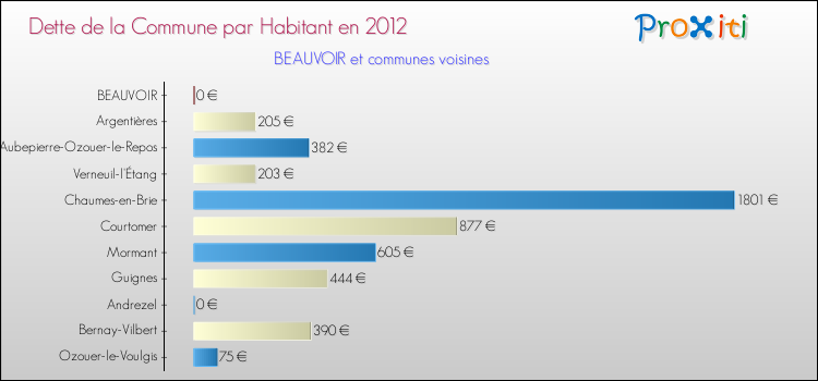 Dette par habitant de la commune en 2012 pour BEAUVOIR et les communes proches Comparaison de la dette par habitant de la commune en 2012 pour BEAUVOIR et les communes voisines