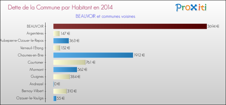 Dette par habitant de la commune en 2014 pour BEAUVOIR et les communes proches Comparaison de la dette par habitant de la commune en 2014 pour BEAUVOIR et les communes voisines