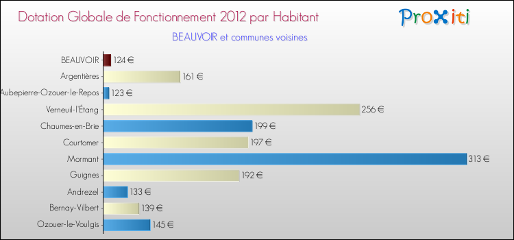 Montant des dotations globales de fonctionnement DGF par Habitant pour BEAUVOIR et les communes proches Comparaison des des dotations globales de fonctionnement DGF par habitant pour BEAUVOIR et les communes voisines
