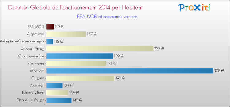 Montant des dotations globales de fonctionnement DGF par Habitant pour BEAUVOIR et les communes proches en 2014. Comparaison des des dotations globales de fonctionnement DGF par habitant pour BEAUVOIR et les communes voisines en 2014.