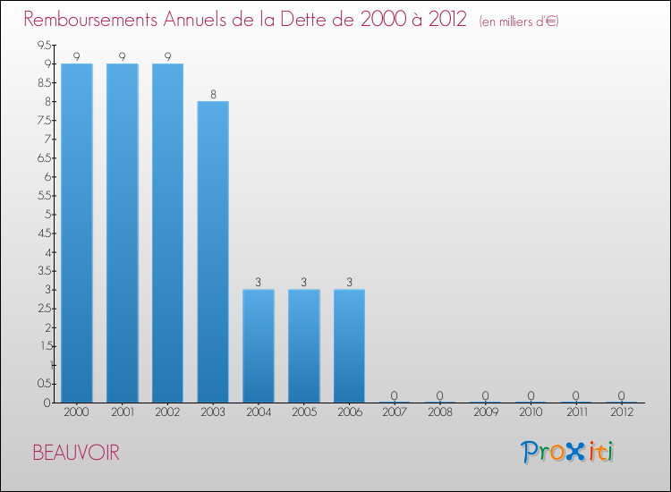 Evolution de l'annuité de la dette pour la commune de BEAUVOIR de 2000 à 2012 Annuités de la dette pour BEAUVOIR de 2000 à 2012