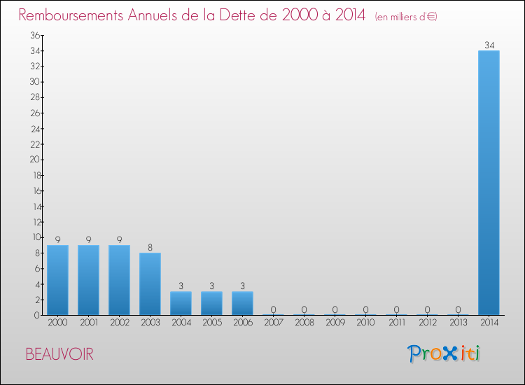 Evolution de l'annuité de la dette pour la commune de BEAUVOIR de 2000 à 2014 Annuités de la dette pour BEAUVOIR de 2000 à 2014