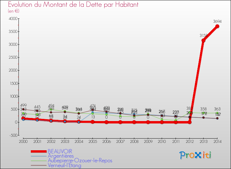 Evolution de la dette par habitant pour la commune de BEAUVOIR et les communes proches de 2000 à 2014 Comparaison de la dette par habitant pour BEAUVOIR et les communes voisines de 2000 à 2014